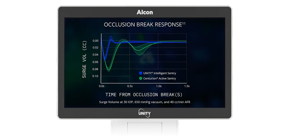 Moniteur affichant un graphique intitulé « Réponse au bri d'occlusion », comparant le volume de pointe de vacuum du UNITY Intelligent Sentry et du Centurion Active Sentry dans le temps.