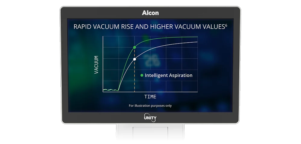 Moniteur affichant un graphique intitulé « Montée rapide du vacuum et valeurs de vacuum plus élevées », comparant les performances de l'aspiration standard et intelligente dans le temps.