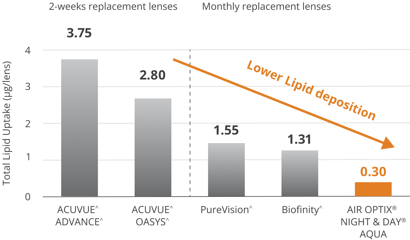 lipid deposit chart