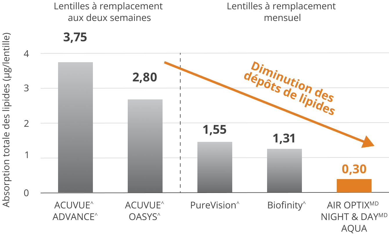 lipid deposit chart