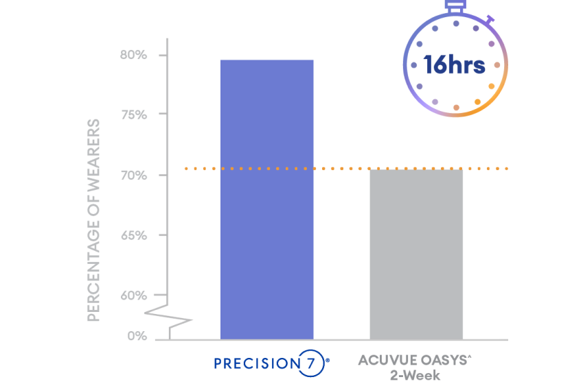 Bar chart comparing percentage of users at 16 hours of wear. PRECISION7 about 80%, ACUVUE OASYS 2-week about 70%.