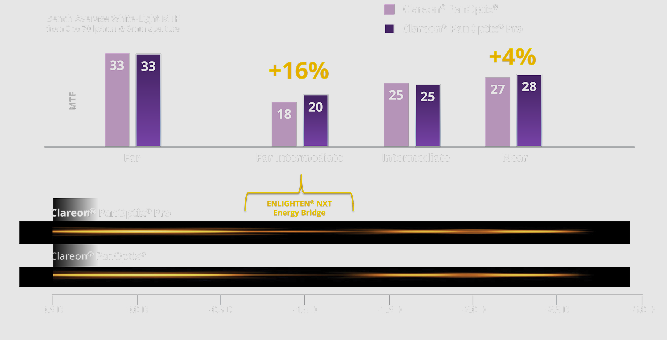 A bar chart comparing the optical performance of Clareon PanOptix and Clareon PanOptix Pro, showing a 16% improvement in image contrast at far intermediate vision with ENLIGHTEN NXT Energy Bridge