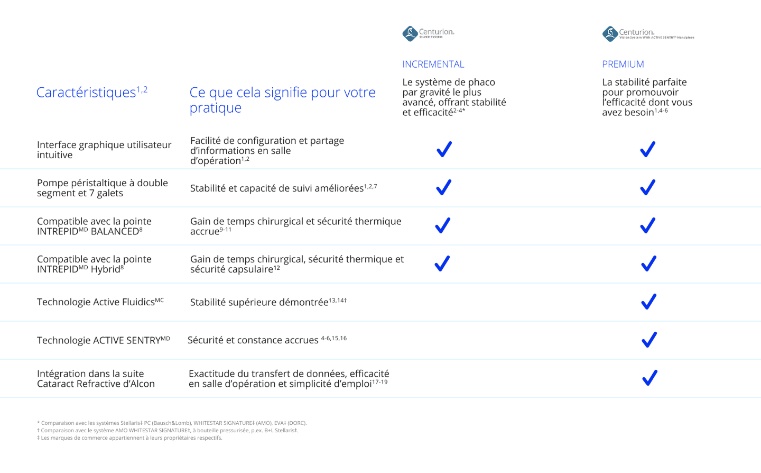 Foundational, Incremental and Premium table