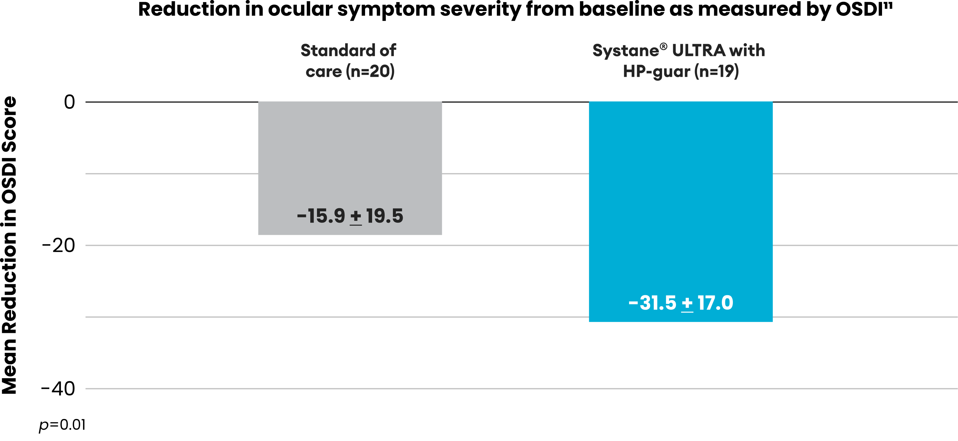 Bar chart comparing results for standard of care and Systane ULTRA with HP-guar in two patient groups.