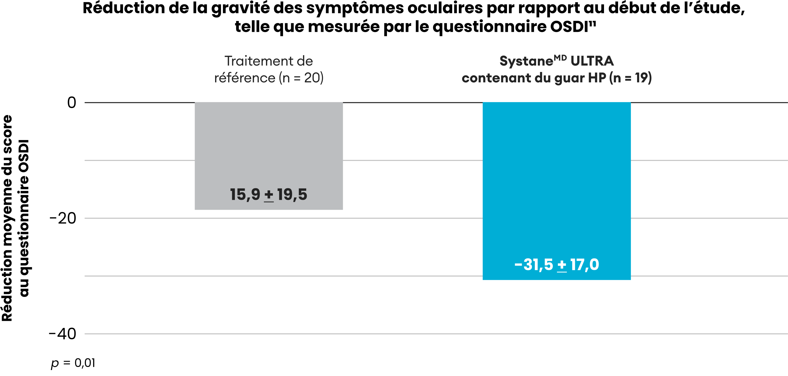 Graphique à barres comparant les résultats des soins standard et de Systane ULTRA avec HP-guar dans deux groupes de patients.