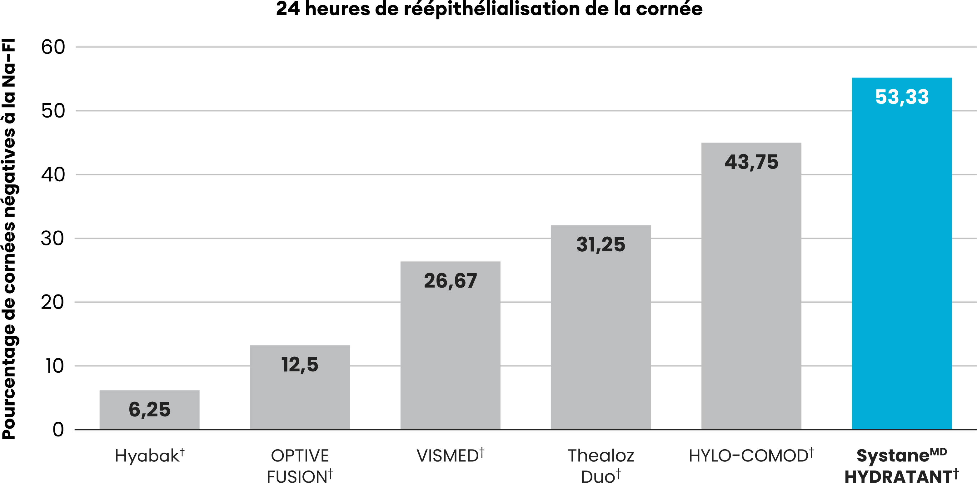 Graphique à barres comparant les valeurs de protection de l’hydratation de Hyabak, OPTIVE FUSION, VISMED, Thealoz Duo, HYLO-COMOD et Systane HYDRATION.