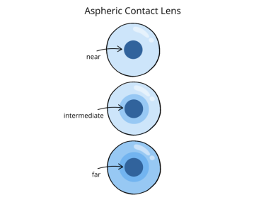 Image of aspheric contact lens