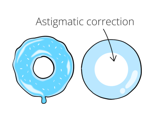Image of two contact lenses
