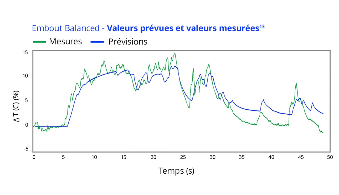 Graphique linéaire intitulé « Embout équilibré — prévu par rapport au réel » comparant la variation de température mesurée (vert) et prévue (bleu) (ΔT) sur 50 secondes