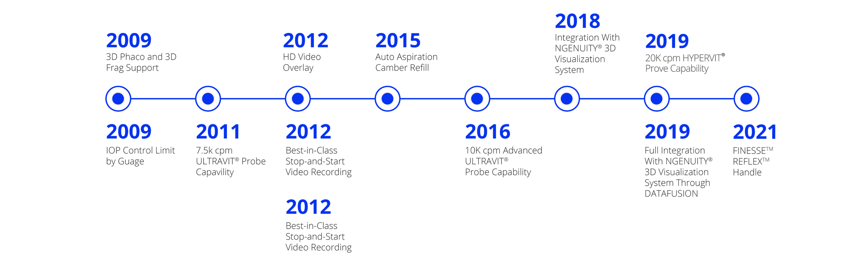 A timeline ranging from 2009 to 2019 showcasing the evolution of CONSTELLATION Vision System features.