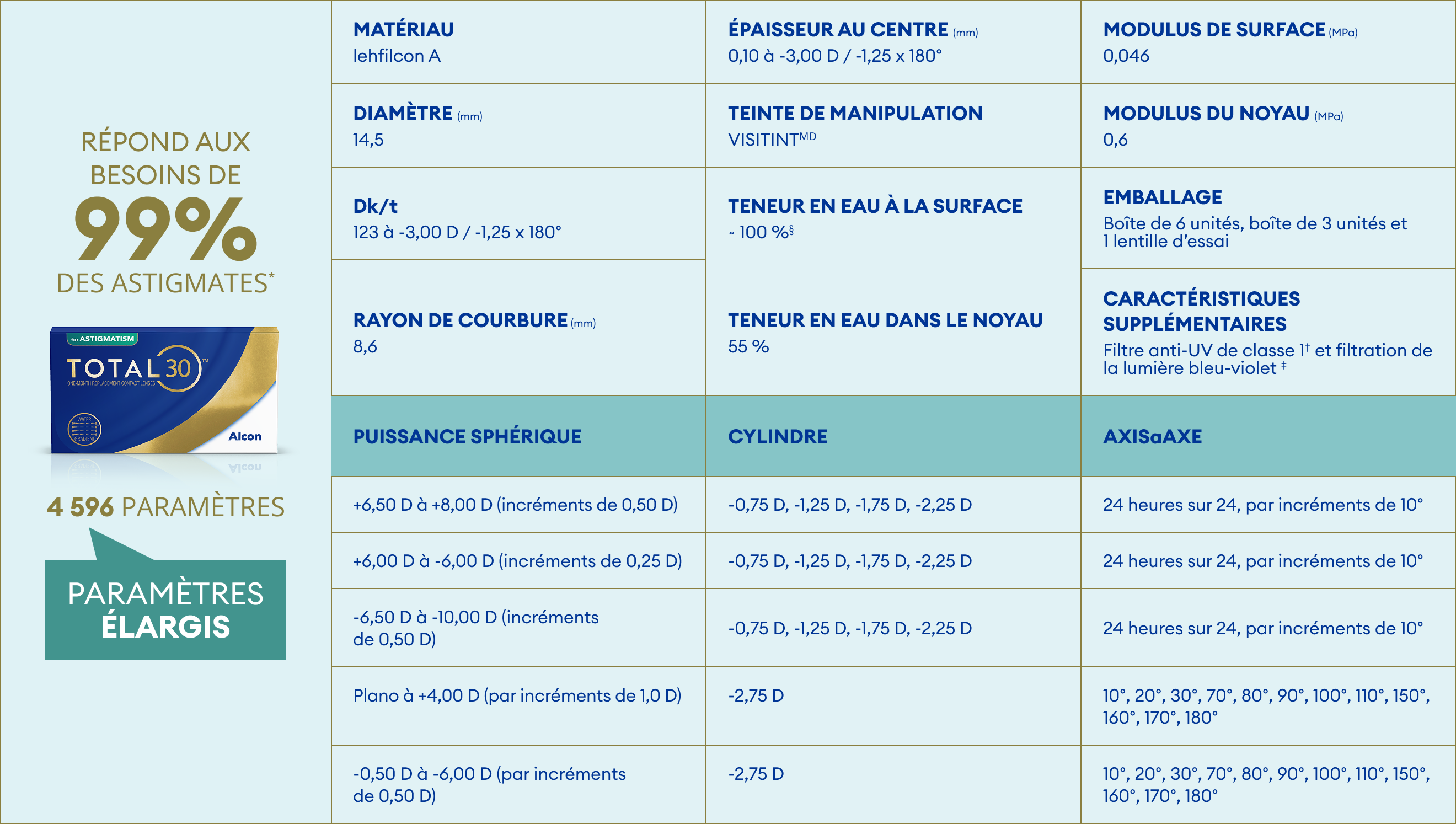 TOTAL30 for Astigmatism Parameter