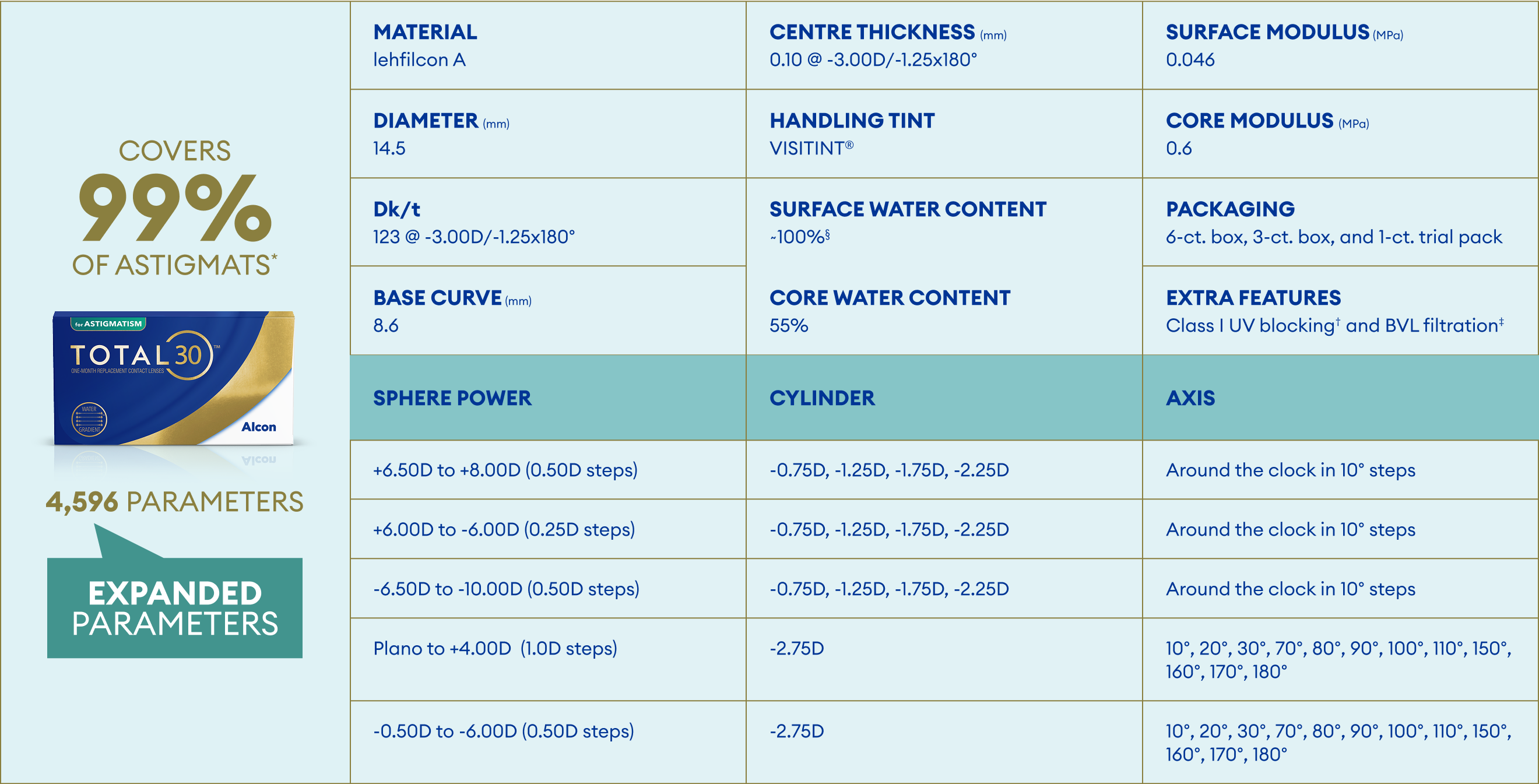 TOTAL30 for Astigmatism Parameter