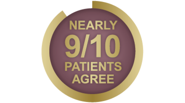 Nearly 9 of 10 patients agree