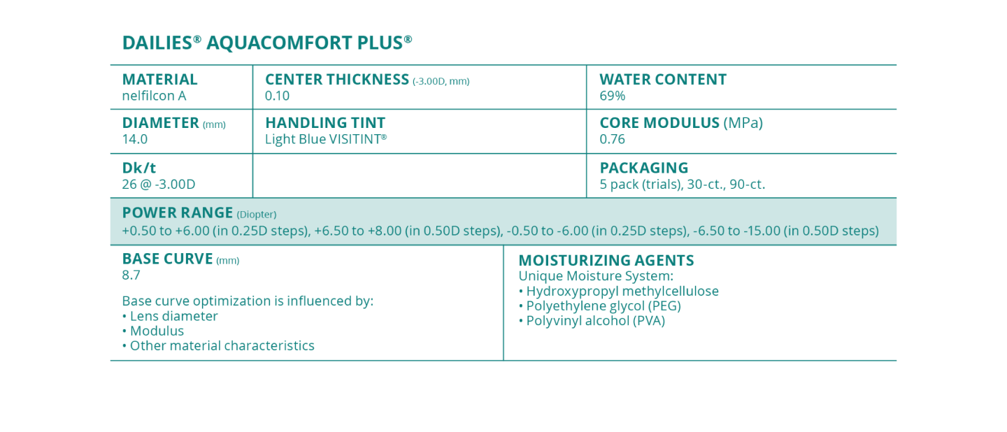 Dailies AquaComofort Plus Graphic