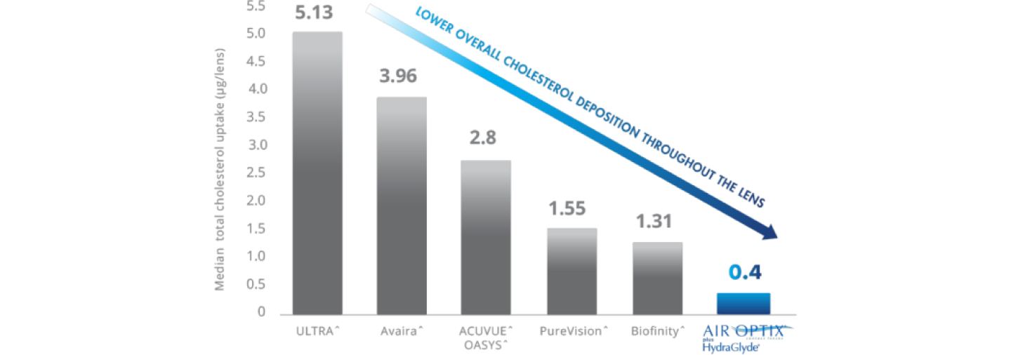 SmartShield® Technology Helps Deliver Superior Overall Cholesterol Deposit Resistance Throughout the Lens.