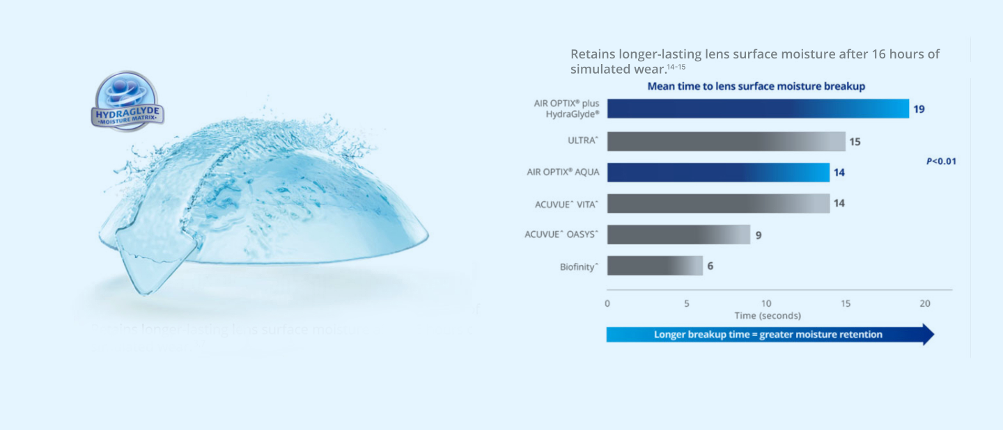 HydraGlyde® Moisture Matrix Technology surrounds lens