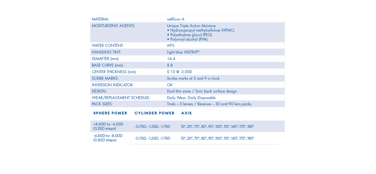 Contact Lens Data Graphic