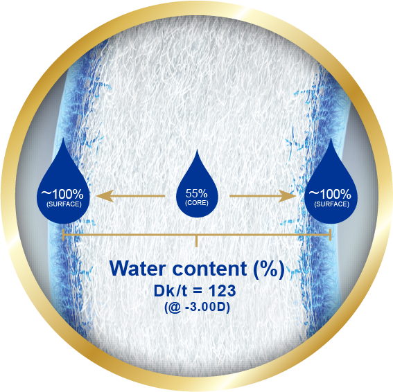 Lens surface resisting larger moleculres such as lipids and bacteria