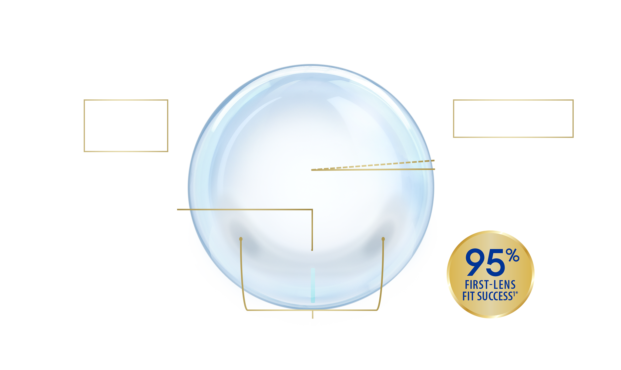 Proven lens design for a predictable fit4*