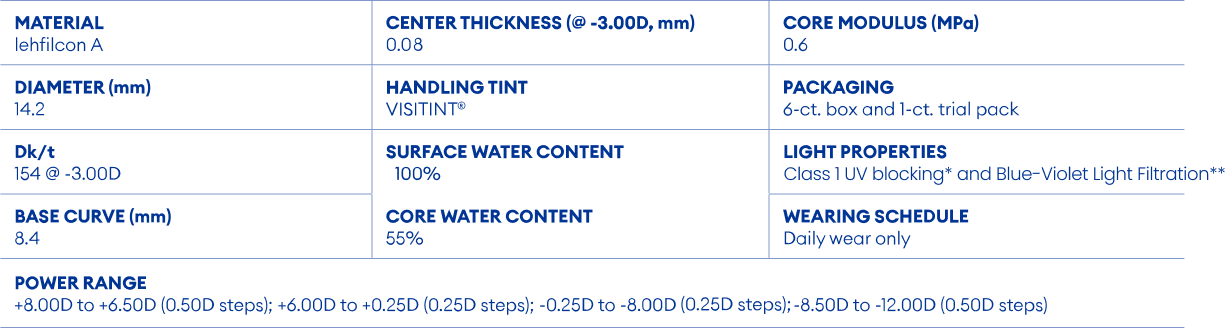 TOTAL30® contact lenses parameters chart