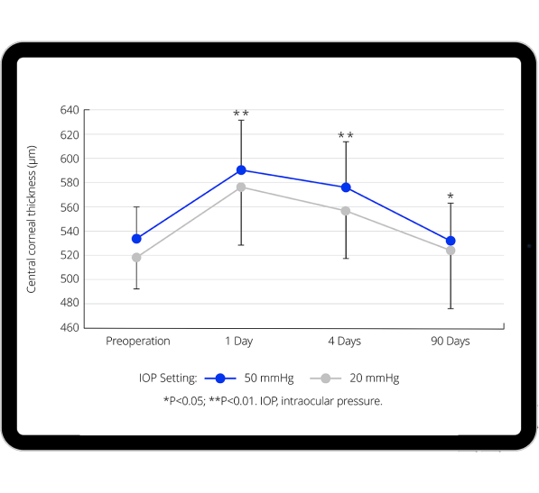 Central corneal thickness9