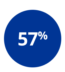 57%